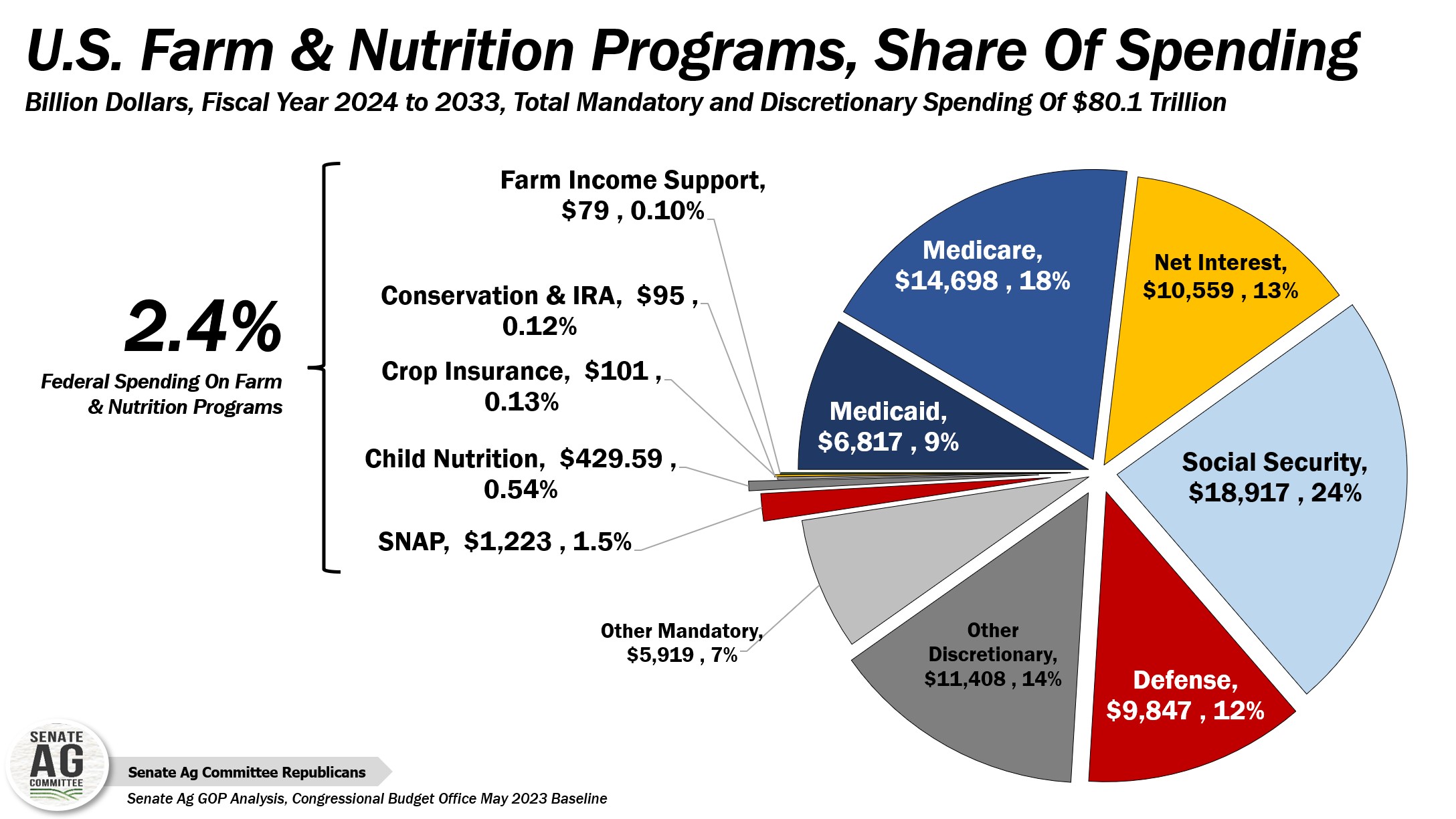 Minority Analysis The May 2023 Farm Bil... Senate Committee On